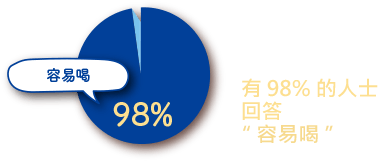 饮用过氨基酸胶原蛋白加 钙的人士中　有98%的人士回答“容易喝”※1　※1 2019年本公司调查n=40