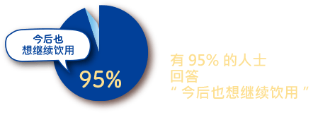 饮用过氨基酸胶原蛋白加 钙的人士中　有95%的人士回答“今后也想继续饮用”※1　※1 2019年本公司调查n=40