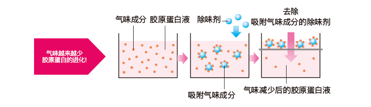 可以与任何食物或饮料混合的口味。其理由基于获得专利的生产方法！