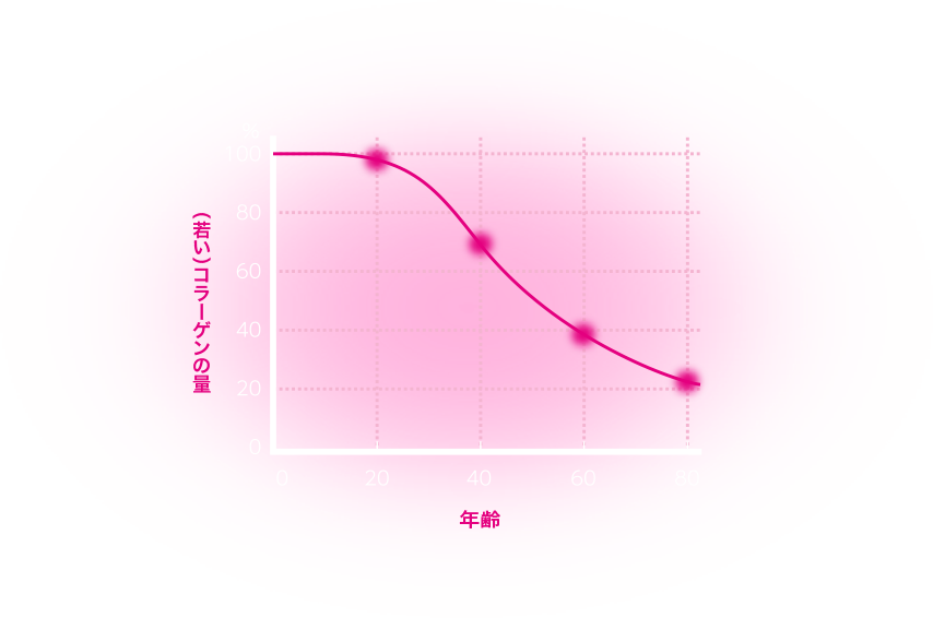 コラーゲンが衰え、減少すると、新陳代謝の働きが悪くなり、酸素や栄養素が細胞に届きにくくなります。
