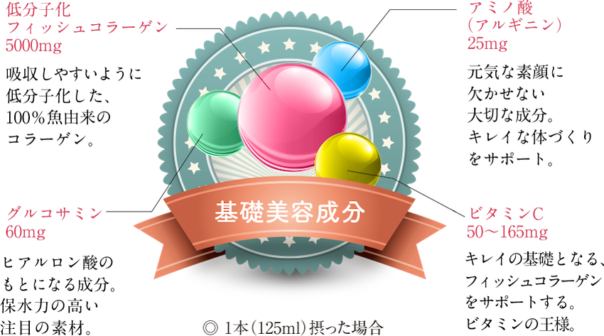 低分子化フィッシュコラーゲン5000mg 吸収しやすいように低分子化した、100％魚由来のコラーゲン。 アミノ酸（アルギニン）25mg 元気な素顔に欠かせない大切な成分。キレイな体づくりをサポート。 グルコサミン60mg ヒアルロン酸のもとになる成分。保水力の高い注目の素材。 ビタミンC50〜165mg キレイの基礎となる、フィッシュコラーゲンをサポートする。ビタミンの王様。