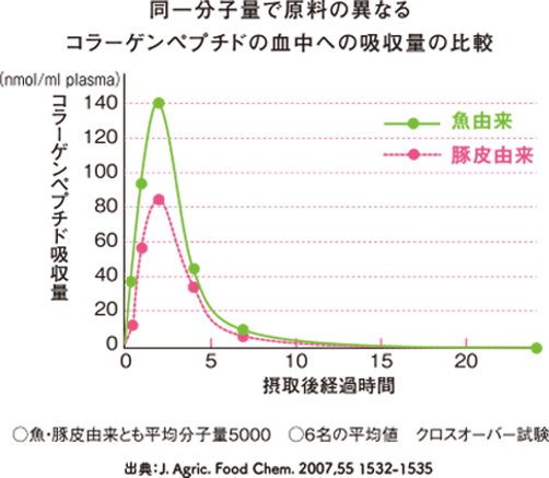 同一分子量で原料の異なるコラーゲンペプチドの血中への吸収量の比較