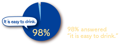 Among users of Amino Collagen plus Calcium, 98% answered“it is easy to drink.”*1 *1 According to our survey in 2019 (n=40)