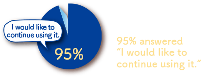 Among users of Amino Collagen plus Calcium, 95% answered“I would like to continue using it.”*1 According to our survey in 2019 (n=40)