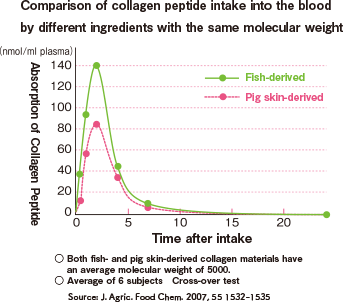 Comparison of collagen peptide intake into the blood by different ingredients with the same molecular weight