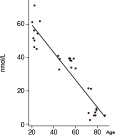 NAD+ concentration in the blood