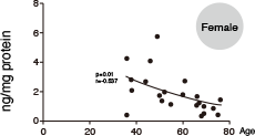 NAD+ levels in the skin Female