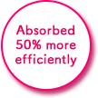 Absorbed 50% more efficiently