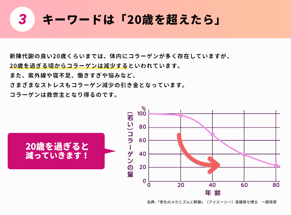 3.キーワードは「20歳を超えたら」新陳代謝の良い20歳くらいまでは、体内にコラーゲンが多く存在していますが、20歳を過ぎる頃からコラーゲンは減少するといわれています。また、紫外線や寝不足、働きすぎや悩みなど、さまざまなストレスもコラーゲン減少の引き金となっています。コラーゲンは救世主となり得るのです。