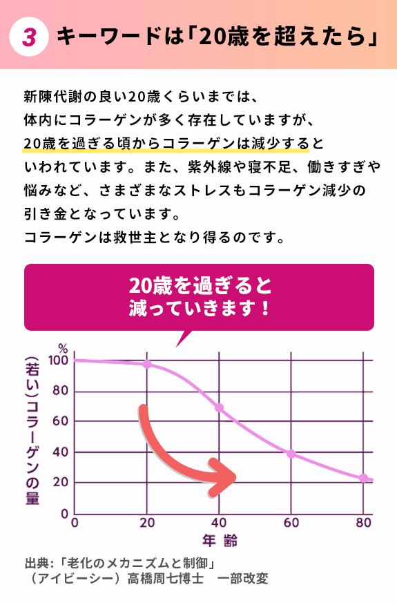 3.キーワードは「20歳を超えたら」新陳代謝の良い20歳くらいまでは、体内にコラーゲンが多く存在していますが、20歳を過ぎる頃からコラーゲンは減少するといわれています。また、紫外線や寝不足、働きすぎや悩みなど、さまざまなストレスもコラーゲン減少の引き金となっています。コラーゲンは救世主となり得るのです。