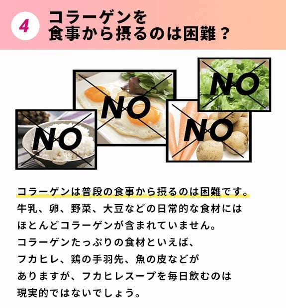 4.コラーゲンを食事から摂るのは困難？コラーゲンは普段の食事から摂るのは困難です。牛乳、卵、野菜、大豆などの日常的な食材にはほとんどコラーゲンが含まれていません。コラーゲンたっぷりの食材といえば、フカヒレ、鶏の手羽先、魚の皮などがありますが、フカヒレスープを毎日飲むのは現実的ではないでしょう。