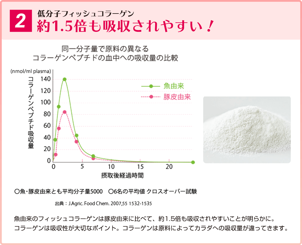 2.低分子フィッシュコラーゲン 約1.5倍も吸収されやすい！ 同一分子量で原料の異なるコラーゲンペプチドの血中への吸収量の比較 魚由来のフィッシュコラーゲンは豚皮由来に比べて、約1.5倍も吸収されやすいことが明らかに。コラーゲンは吸収性が大切なポイント。コラーゲンは原料によってカラダへの吸収量が違ってきます。