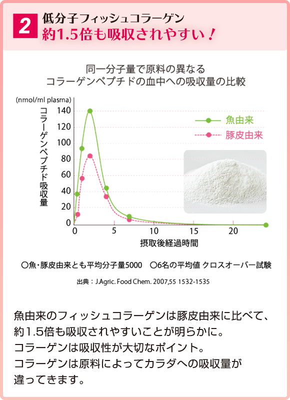2.低分子フィッシュコラーゲン 約1.5倍も吸収されやすい！ 同一分子量で原料の異なるコラーゲンペプチドの血中への吸収量の比較 魚由来のフィッシュコラーゲンは豚皮由来に比べて、約1.5倍も吸収されやすいことが明らかに。コラーゲンは吸収性が大切なポイント。コラーゲンは原料によってカラダへの吸収量が違ってきます。