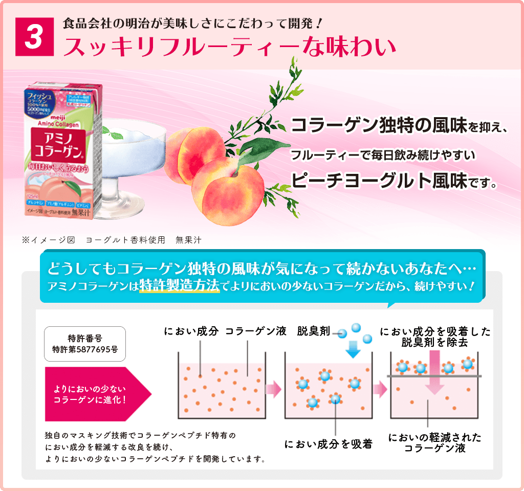 3.食品会社の明治が美味しさにこだわって開発！スッキリフルーティーな味わい コラーゲン独特の風味を抑え、フルーティーで毎日飲み続けやすいピーチヨーグルト風味です。どうしてもコラーゲン独特の風味が気になって続かないあなたへ…アミノコラーゲンは特許製造方法でよりにおいの少ないコラーゲンだから、続けやすい！ 独自のマスキング技術でコラーゲンペプチド特有のにおい成分を軽減する改良を続け、よりにおいの少ないコラーゲンペプチドを開発しています。