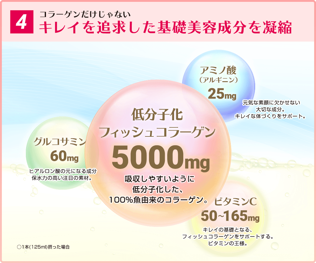 4.コラーゲンだけじゃない キレイを追求した基礎美容成分を凝縮 低分子化フィッシュコラーゲン 5000mg 吸収しやすいように低分子化した、100%魚由来のコラーゲン。アミノ酸（アルギニン）25mg 元気な素顔に欠かせない大切な成分。キレイな体づくりをサポート。グルコサミン 60mg ヒアルロン酸の元になる成分保水力の高い注目の素材。ビタミンC 50～165mg キレイの基礎となる、フィッシュコラーゲンをサポートする。ビタミンの王様。