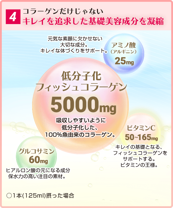 4.コラーゲンだけじゃない キレイを追求した基礎美容成分を凝縮 低分子化フィッシュコラーゲン 5000mg 吸収しやすいように低分子化した、100%魚由来のコラーゲン。アミノ酸（アルギニン）25mg 元気な素顔に欠かせない大切な成分。キレイな体づくりをサポート。グルコサミン 60mg ヒアルロン酸の元になる成分保水力の高い注目の素材。ビタミンC 50～165mg キレイの基礎となる、フィッシュコラーゲンをサポートする。ビタミンの王様。