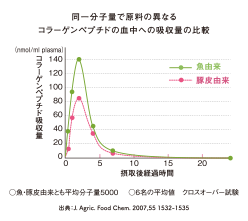 同一分子量で原料の異なるコラーゲンペプチドの出中への吸収量の比較