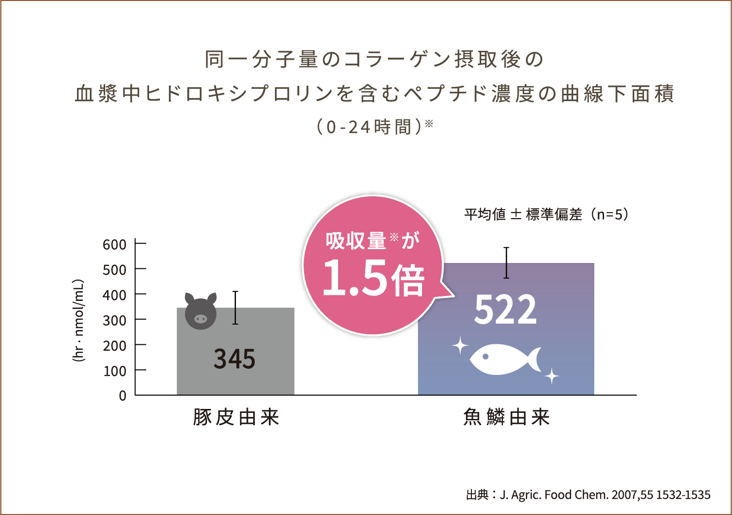 同一分子量のコラーゲン摂取後の血漿中ヒドロキシプロリンを含むペプチド濃度の曲線下面積(0-24時間)。豚皮由来345、魚鱗由来522で吸収量が1.5倍。出典:J. Agric. Food Chem. 2007, 55, 1532-1535