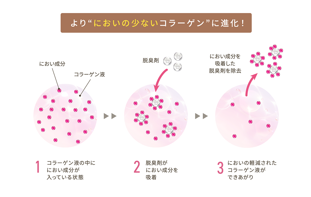 より"においの少ないコラーゲン"に進化! 特許製法3ステップ:1.コラーゲン液の中ににおい成分が入っている状態、2.脱臭剤がにおい成分を吸着、3.においの軽減されたコラーゲン液ができあがり