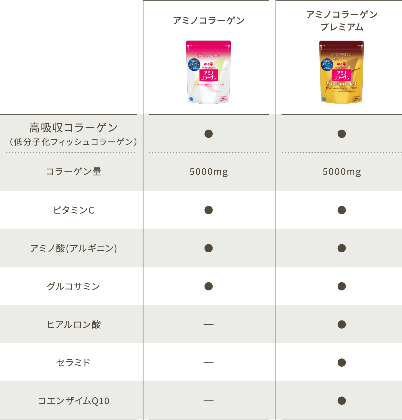 アミノコラーゲンとアミノコラーゲンプレミアムの成分比較表:両者とも高吸収コラーゲン(低分子化フィッシュコラーゲン)5000mg・ビタミンC・アミノ酸(アルギニン)・グルコサミンを含む。プレミアムのみヒアルロン酸・セラミド・コエンザイムQ10を追加配合。