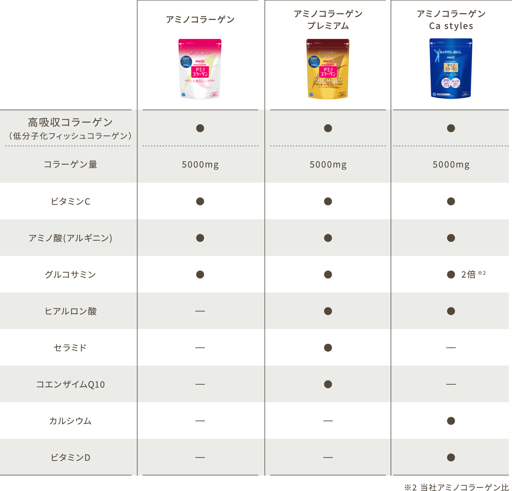 アミノコラーゲン・アミノコラーゲンプレミアム・アミノコラーゲン Ca styles の成分比較表:3商品とも高吸収コラーゲン(低分子化フィッシュコラーゲン)5000mg・ビタミンC・アミノ酸(アルギニン)・グルコサミンを含む。プレミアムはヒアルロン酸・セラミド・コエンザイムQ10を追加配合。Ca styles はヒアルロン酸・カルシウム・ビタミンDを配合し、グルコサミンは2倍(当社アミノコラーゲン比)。