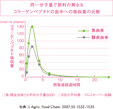 同一分子量で原料の異なるコラーゲンペブチドの血中への吸収量の比較