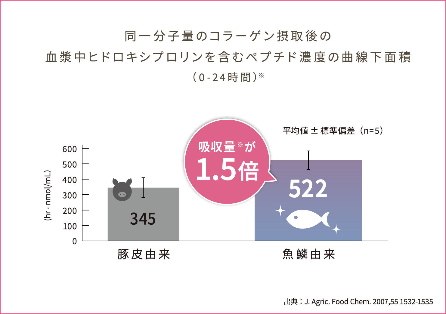 同一分子量のコラーゲン摂取後の血漿中ヒドロキシプロリンを含むペプチド濃度の曲線下面積(0-24時間)。豚皮由来345、魚鱗由来522で吸収量が1.5倍。出典:J. Agric. Food Chem. 2007, 55, 1532-1535