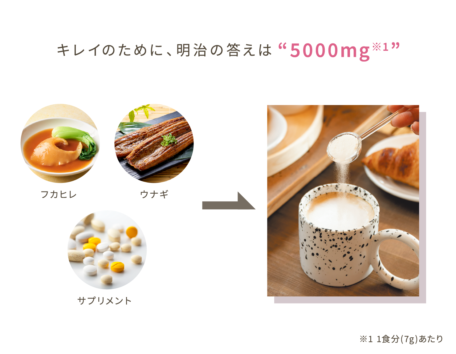 キレイのために、明治の答えは5000mg。フカヒレ・ウナギ・サプリメントとアミノコラーゲンの比較。※1 1食分(7g)あたり
