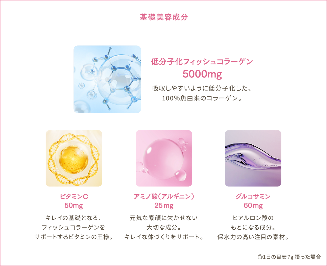 基礎美容成分:低分子化フィッシュコラーゲン5000mg、ビタミンC 50mg、アミノ酸(アルギニン)25mg、グルコサミン 60mg