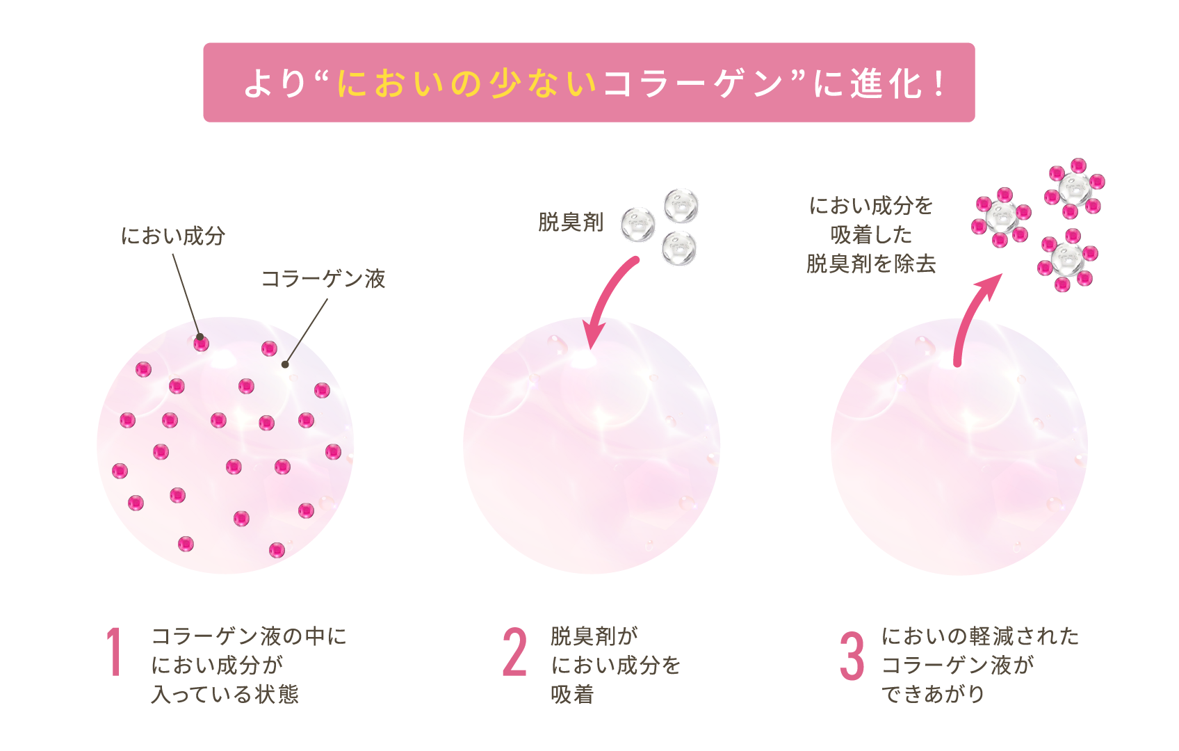 特許製法3ステップ:1.コラーゲン液の中ににおい成分が入っている状態、2.脱臭剤がにおい成分を吸着、3.においの軽減されたコラーゲン液ができあがり