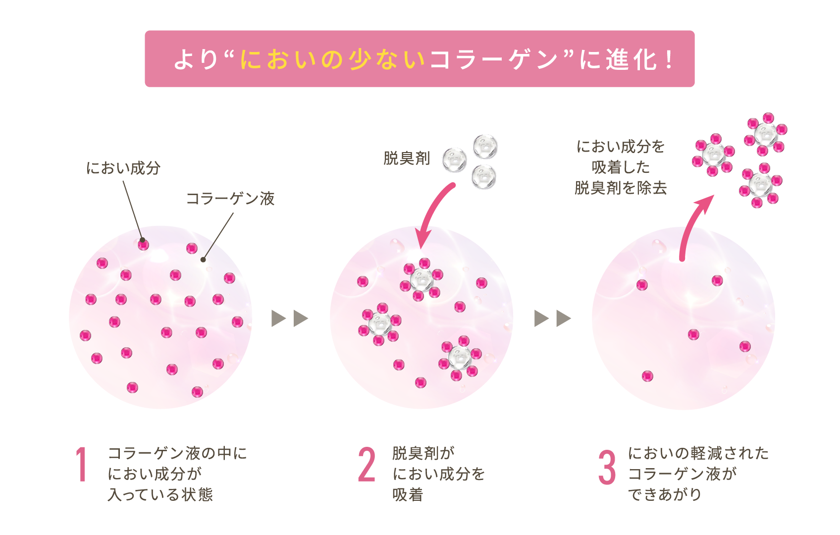 特許製法3ステップ:1.コラーゲン液の中ににおい成分が入っている状態、2.脱臭剤がにおい成分を吸着、3.においの軽減されたコラーゲン液ができあがり