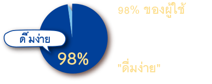 98% ของผู้ใช้ อะมิโน คอลลาเจน พลัสแคลเซียม ต่างตอบว่า "ดื่มง่าย"*1　*1การสำรวจของบริษัทในปี 2019 n=40