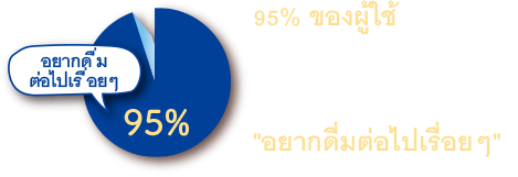 95% ของผู้ใช้ อะมิโน คอลลาเจน พลัสแคลเซียม ต่างตอบว่า "อยากดื่มต่อไปเรื่อยๆ"*1　*1การสำรวจของบริษัทในปี 2019 n=40