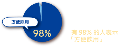 飲用過 氨基膠原蛋白 添加 鈣質 的人之中 有98%的人表示「方便飲用」※1　※1 2019年本公司調查 n=40