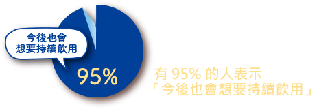 飲用過 氨基膠原蛋白 添加 鈣質 的人之中 有95%的人表示「今後也會想要持續飲用」※1　※1 2019年本公司調查 n=40