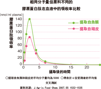 相同分子量但原料不同的膠原蛋白肽在血液中的吸收率比較