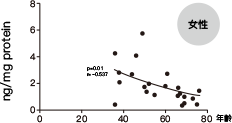 皮膚NAD+含量 女性