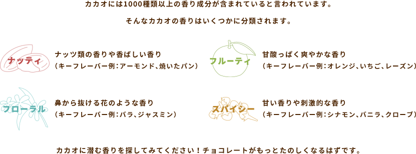 カカオには1000種類以上の香り成分が含まれていると言われています。そんなカカオの香りはいくつかに分類されます。ナッティ ナッツ類の香りや香ばしい香り（キーフレーバー例：アーモンド、焼いたパン）フルーティー 甘酸っぱく爽やかな香り（キーフレーバー例：オレンジ、いちご、レーズン）フローラル 鼻から抜ける花のような香り（キーフレーバー例：バラ、ジャスミン）スパイシー 甘い香りや刺激的な香り（キーフレーバー例：シナモン、バニラ、クローブ）カカオに潜む香りを探してみてください！チョコレートがもっとたのしくなるはずです。