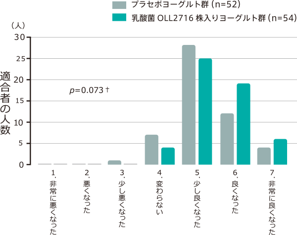 乳酸菌OLL2716株のFD症状改善効果のグラフ