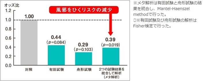 症状別 風邪をひいてしまったときにおすすめの食べ物とは コンビニでおすすめの食べ物も紹介 からだカイゼン委員会 株式会社 明治 Meiji Co Ltd