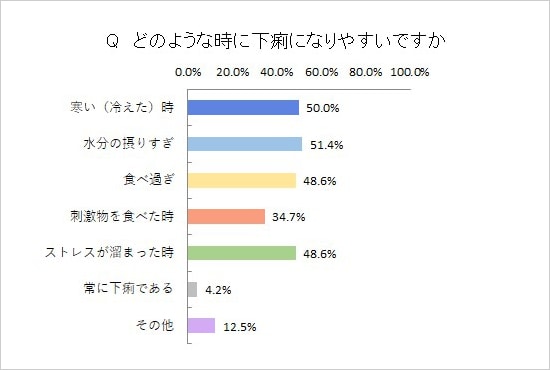 なぜ 下痢 腹痛 腹痛や下痢・便秘を繰り返す場合、大腸がんの初期症状の可能性も？