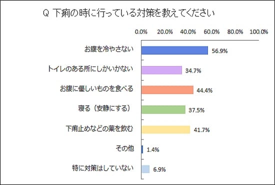 辛い もの お腹 壊す