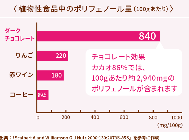 ポリフェノールはチョコレートで