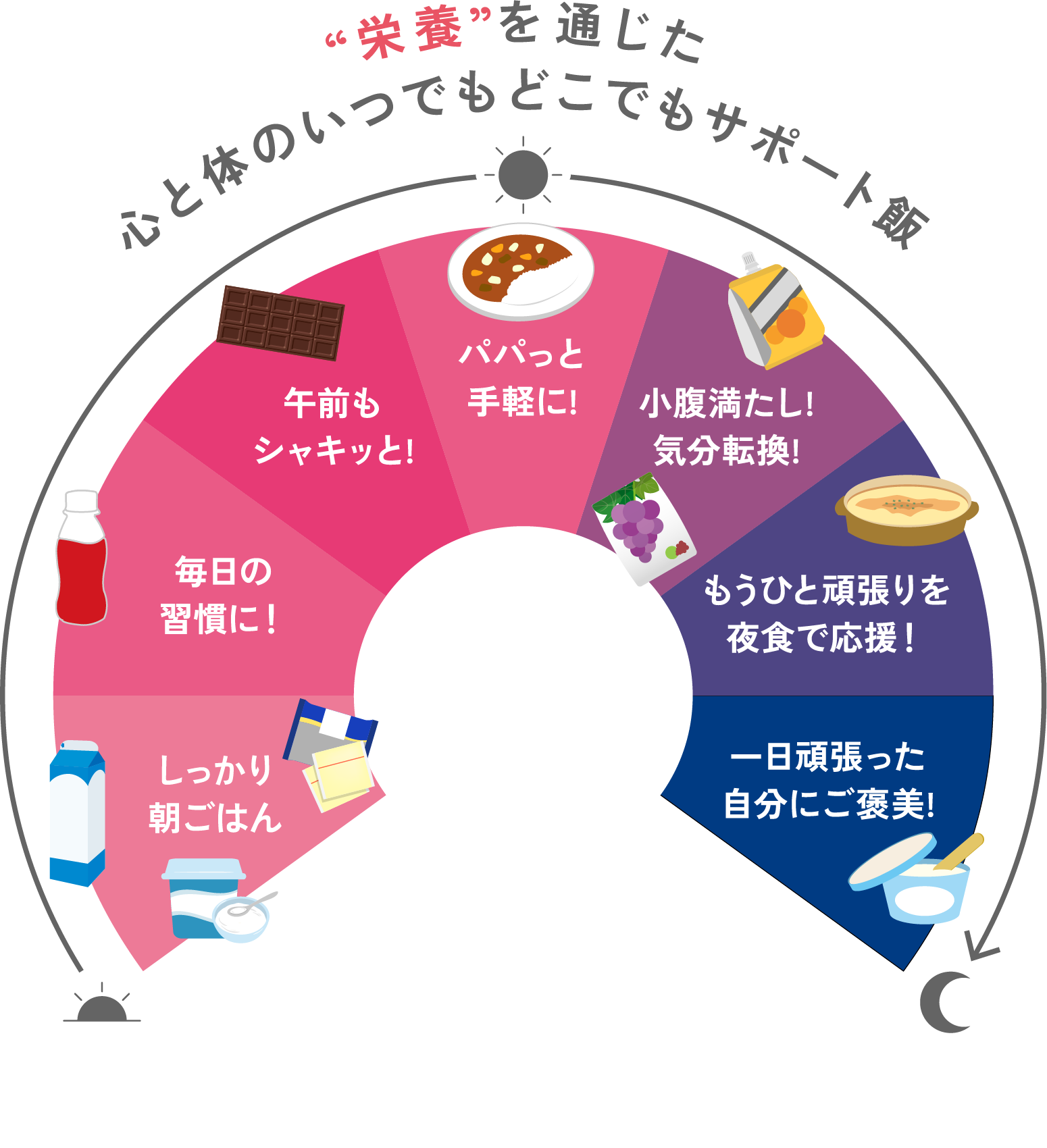 “栄養”を通じた 心と体のいつでもどこでもサポート飯 しっかり朝ごはん 毎日の習慣に！ 午前もシャキッと! パパっと手軽に! 小腹満たし!気分転換! もうひと頑張りを夜食で応援！ 一日頑張った自分にご褒美!