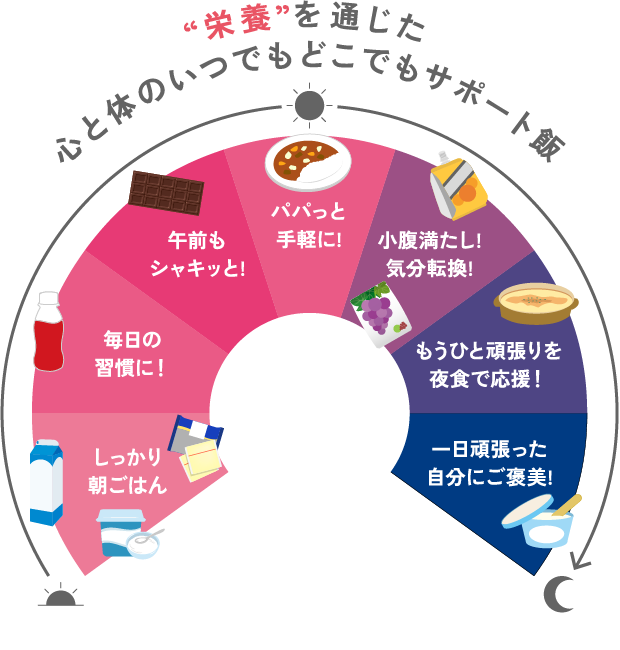 “栄養”を通じた 心と体のいつでもどこでもサポート飯 しっかり朝ごはん 毎日の習慣に！ 午前もシャキッと! パパっと手軽に! 小腹満たし!気分転換! もうひと頑張りを夜食で応援！ 一日頑張った自分にご褒美!