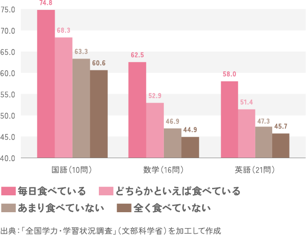 75.0 70.0 65.0 60.0 55.0 50.0 45.0 40.0 74.8 68.3 63.3 60.6 国語（10問） 62.5 52.9 46.9 44.9 数学（16問） 58.0 51.4 47.3 45.7 英語（21問） 毎日食べている どちらかといえば食べている あまり食べていない 全く食べていない 出典：「全国学力・学習状況調査」（文部科学省）を加工して作成