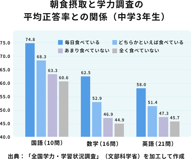 朝食摂取と学力調査の平均正答率との関係（中学3年生） 出典：「全国学力・学習状況調査」（文部科学省）を加工して作成
