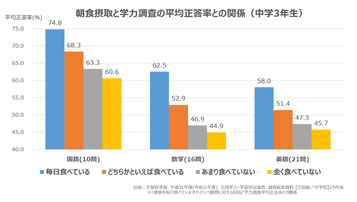 コラム 朝ごはんと学力には関係がある 勉強の集中力をサポートする 最強の 受験朝めし とは すべての受験生を食事で応援 受験飯22 株式会社 明治 Meiji Co Ltd