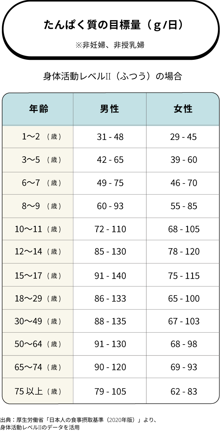 私たちに必要なたんぱく質の量は？