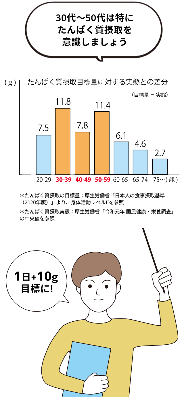 はじめよう！1日＋10ｇ